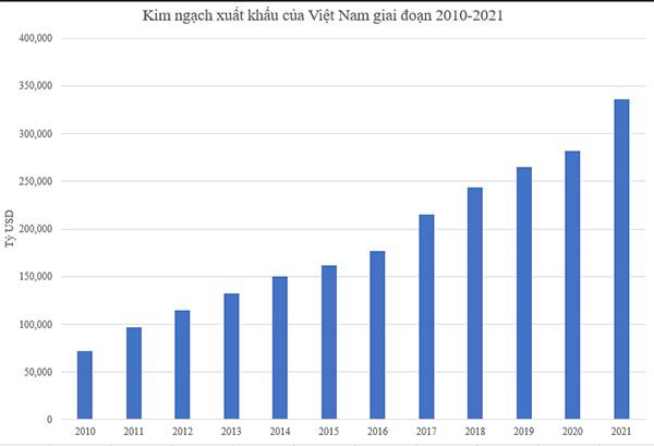 Nguy cơ và thách thức tăng trưởng kim ngạch xuất khẩu của Việt Nam